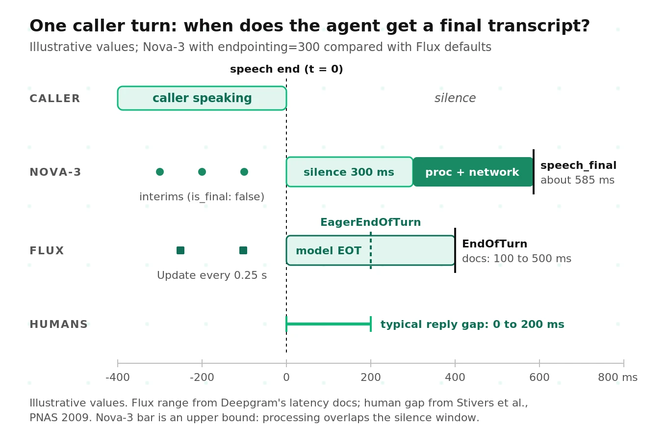 Timeline of one caller turn: Nova-3 waits through a 300 ms endpointing silence plus processing before speech_final, while Flux emits EagerEndOfTurn and EndOfTurn earlier, against the human reply gap