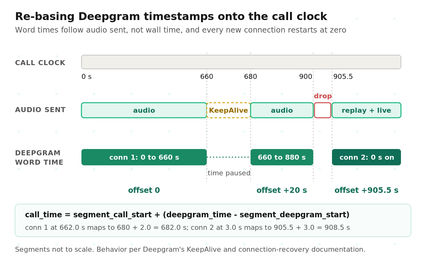 Three aligned timelines showing call time, audio sent to Deepgram, and Deepgram word timestamps across a 20-second KeepAlive hold and a reconnect, with the offset applied to each segment