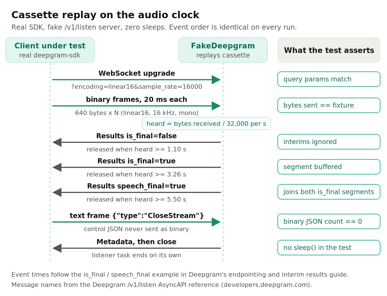 Message flow between a client using the real Deepgram SDK and a fake websocket server that releases recorded Results on the audio clock, with the assertion checked at each step