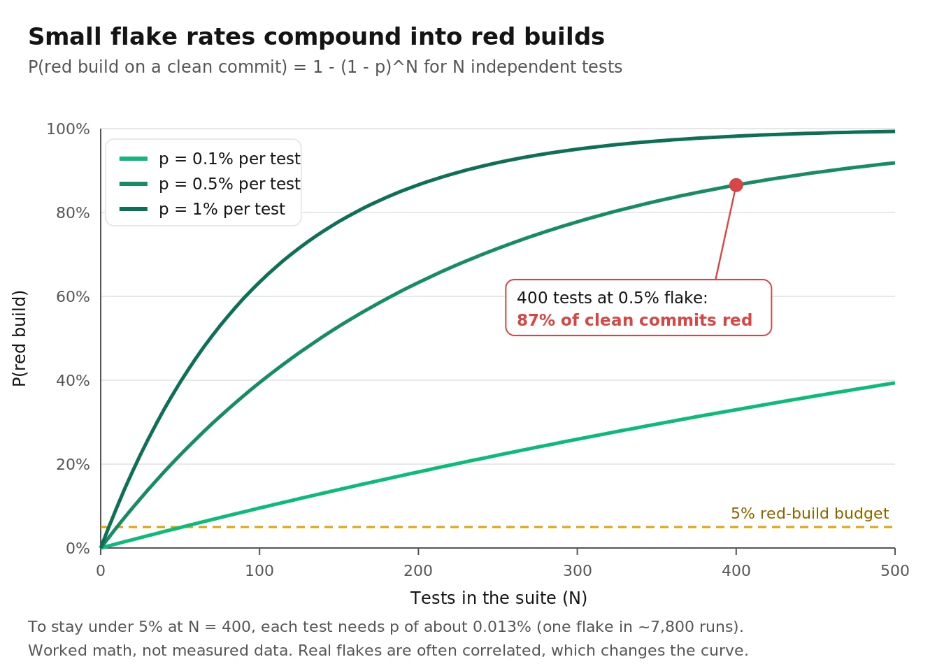 Line chart of red-build probability on a clean commit as a voice test suite grows to 500 tests, for flake rates of 0.1, 0.5, and 1 percent per test