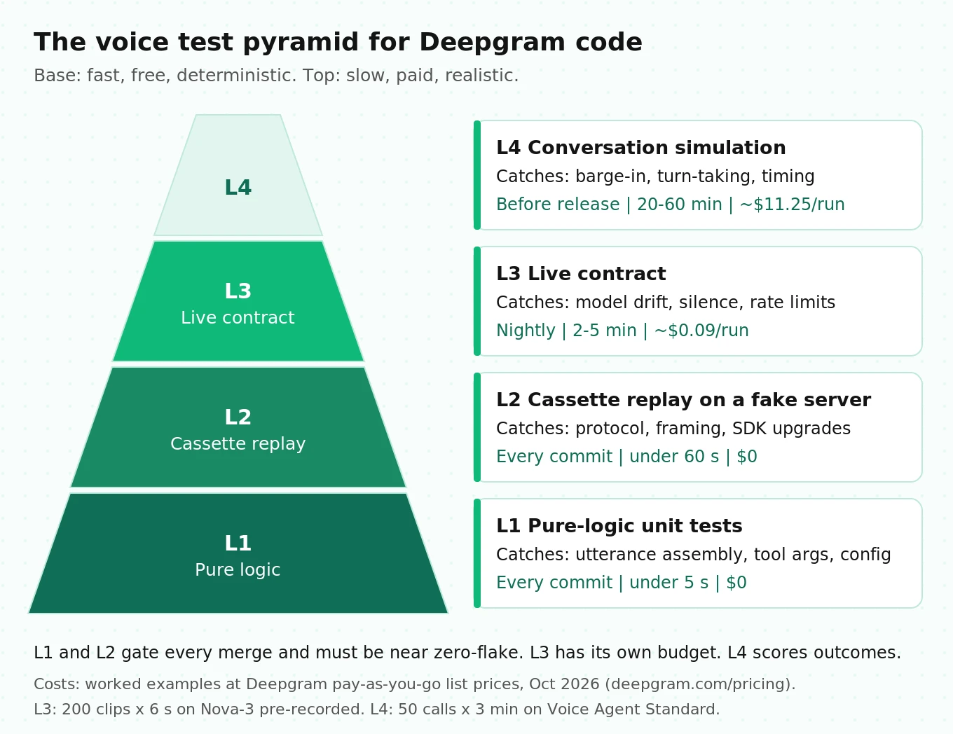 Four-layer test pyramid for Deepgram voice code showing pure-logic, cassette replay, live contract, and conversation simulation layers with run frequency, time budget, and cost per run