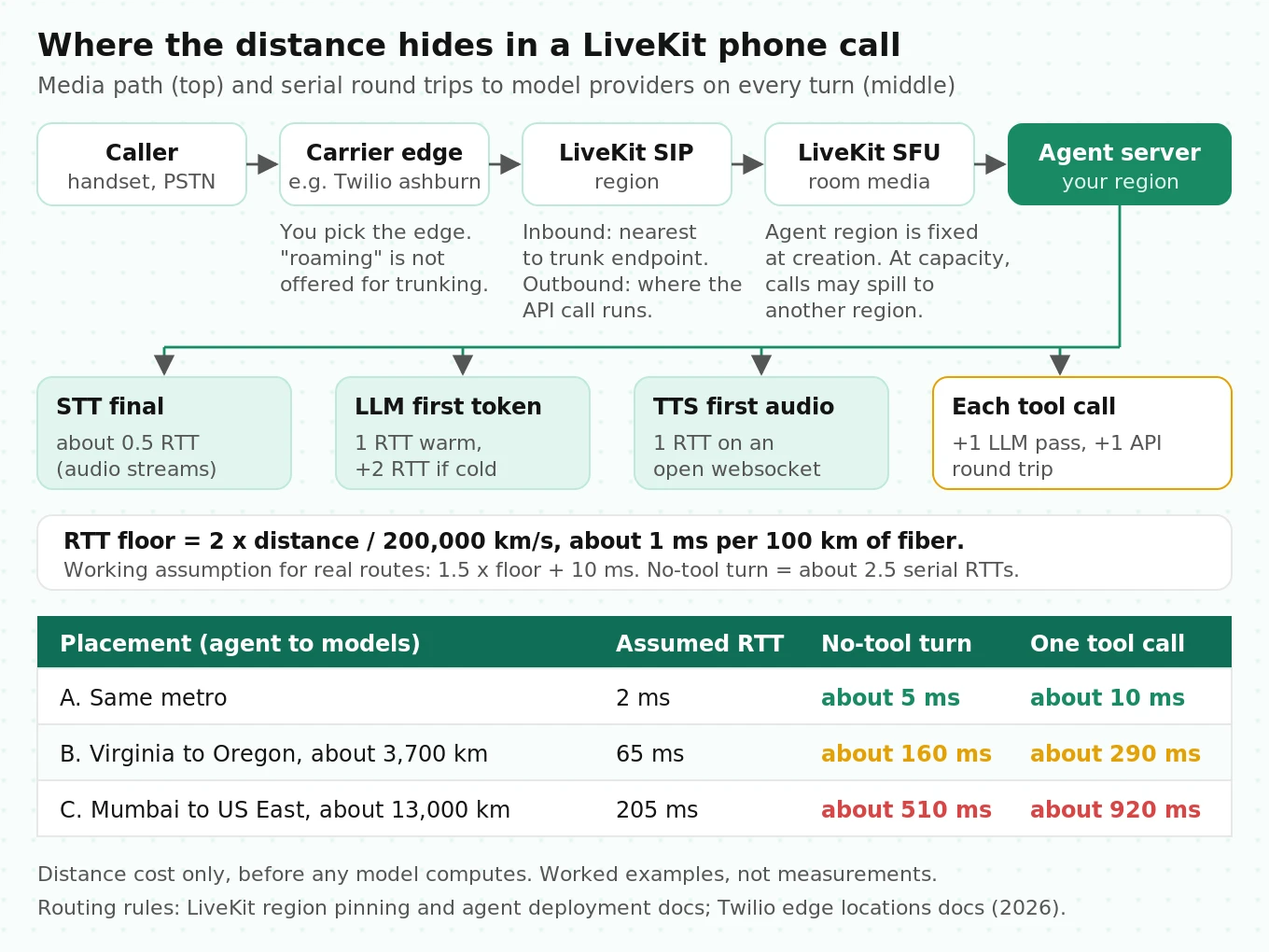 Map of the LiveKit call path from caller through carrier edge, SIP region, SFU and agent server to model providers, with serial round trips and three placement scenarios