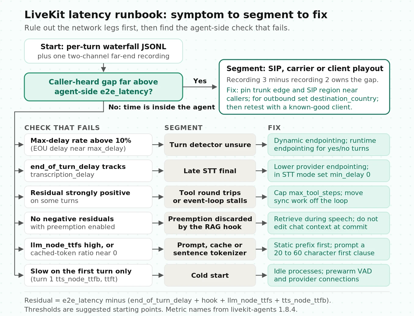 Decision tree that routes a LiveKit latency symptom to the responsible segment using e2e_latency, the residual, the max-delay rate and recordings, ending in a specific fix for each branch