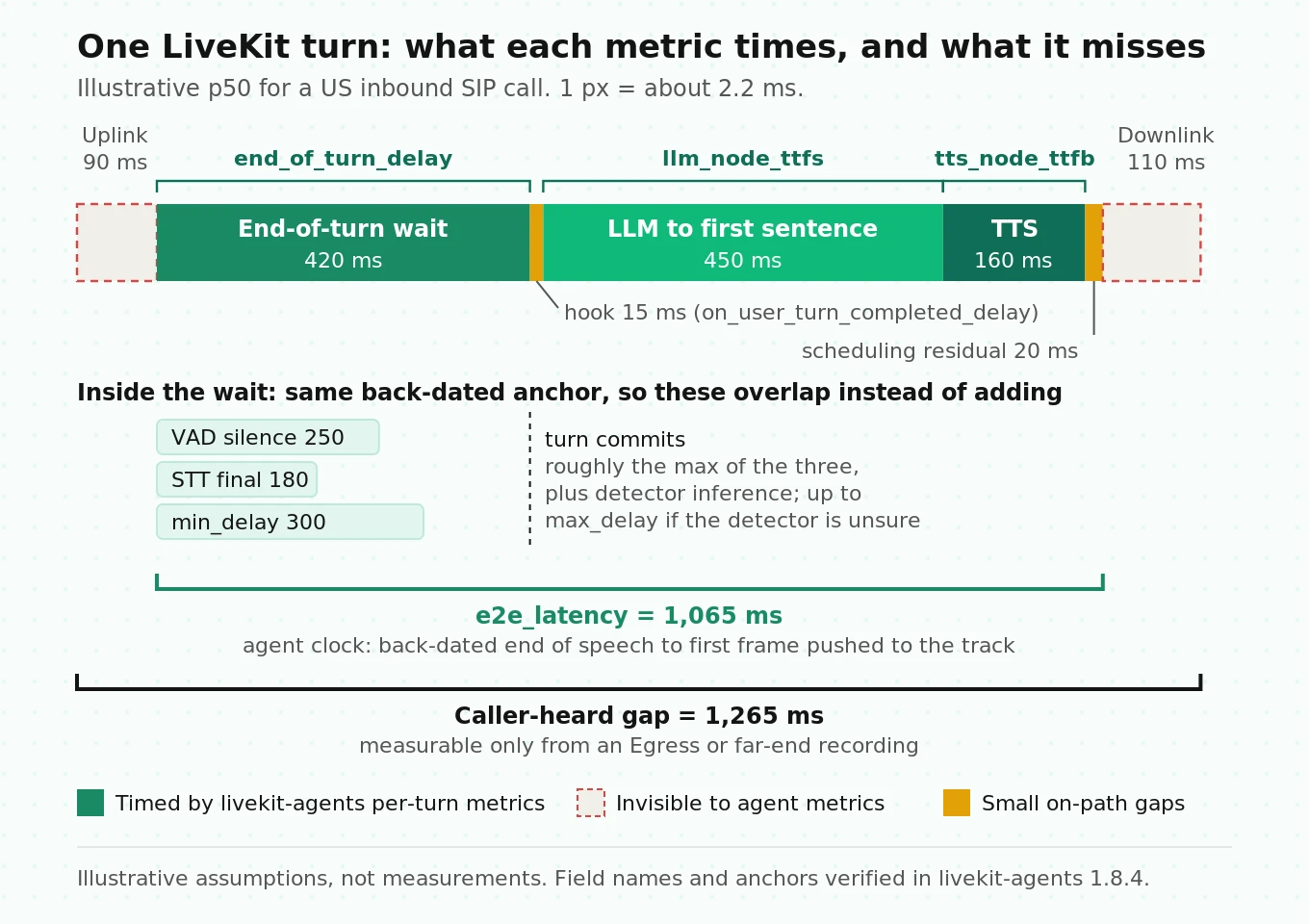 Waterfall of one LiveKit voice turn from caller stops speaking to caller hears reply, showing the spans e2e_latency, end_of_turn_delay, llm_node_ttfs and tts_node_ttfb cover, plus network blind spots