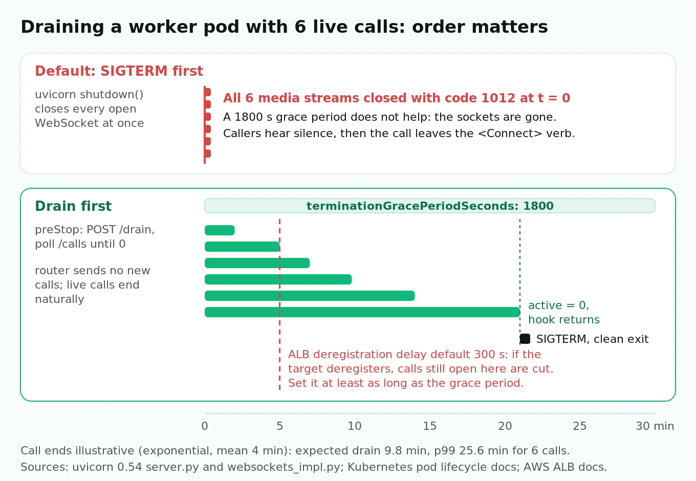 Drain timeline for a Pipecat worker pod: SIGTERM makes uvicorn close media WebSockets with code 1012, while a preStop drain waits for live calls to finish first