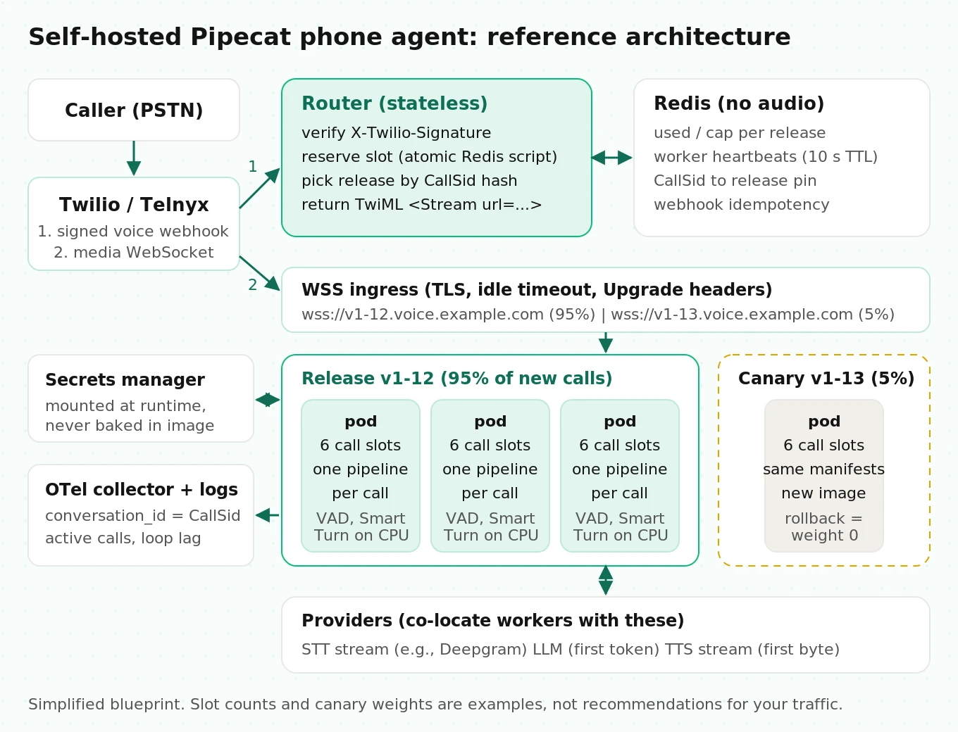 Reference architecture for a self-hosted Pipecat phone agent: Twilio webhook, stateless router with Redis admission, version-pinned worker pods running local VAD and Smart Turn, provider streams, and telemetry