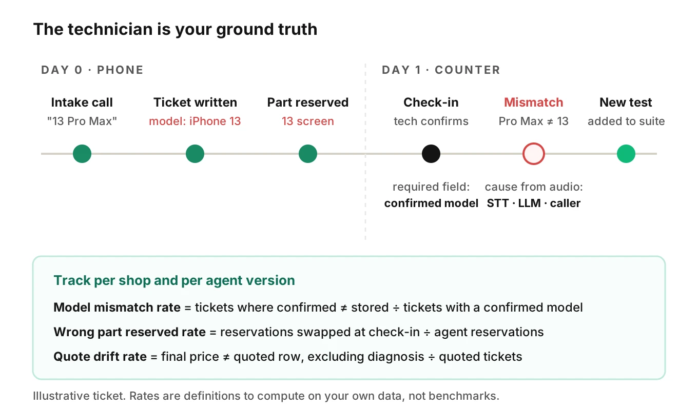 Timeline of one repair ticket from intake call to check-in, showing the part reserved on day zero, technician model confirmation at check-in, a mismatch flag, and the call returning as a new regression test