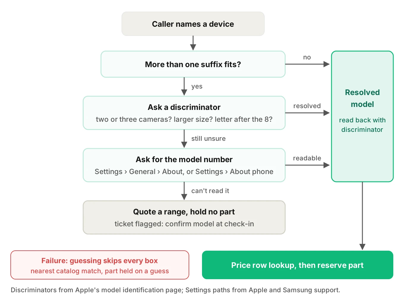 Decision tree for resolving a caller's device model, from brand and family to a suffix check with a discriminating question, a model number fallback, and a hold-the-part branch when confidence stays low