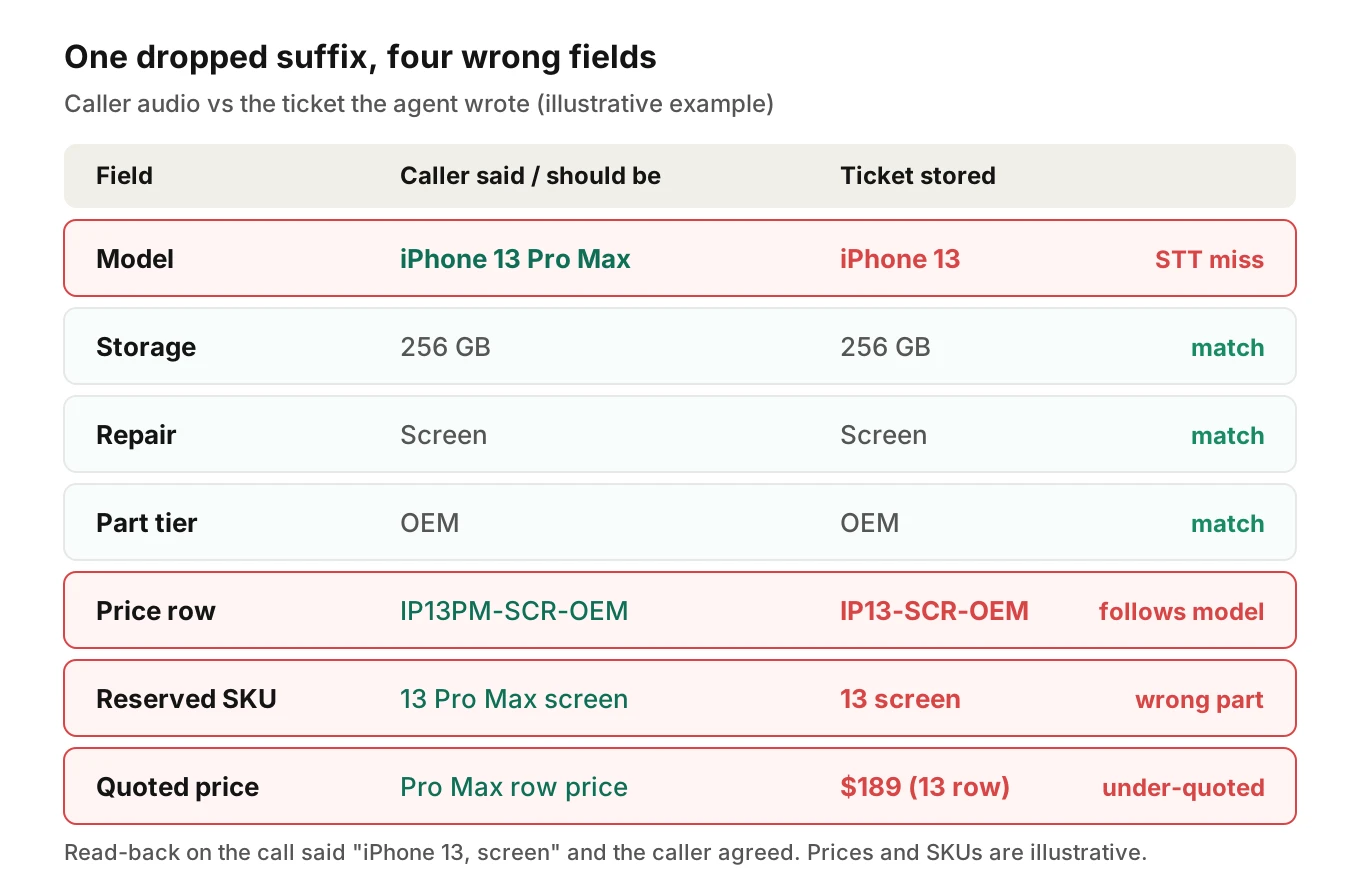 Annotated repair ticket comparing what the caller said on an intake call with the fields the POS stored, with the model, reserved part SKU and price row marked as mismatches