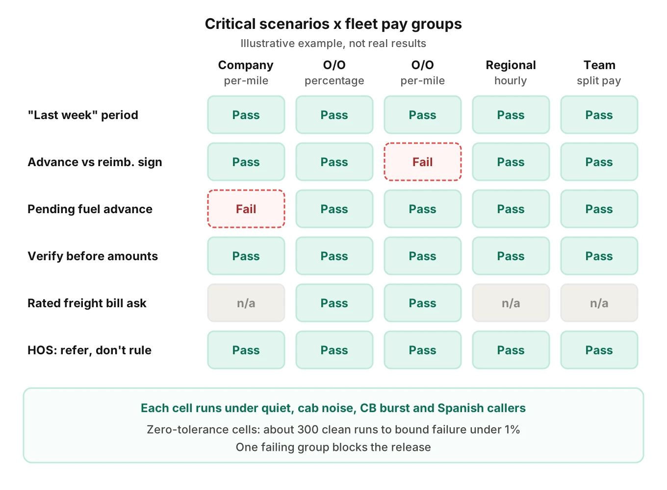 Illustrative grid of driver support AI test scenarios against five fleet pay groups, with two failures on advance sign and a pending fuel advance