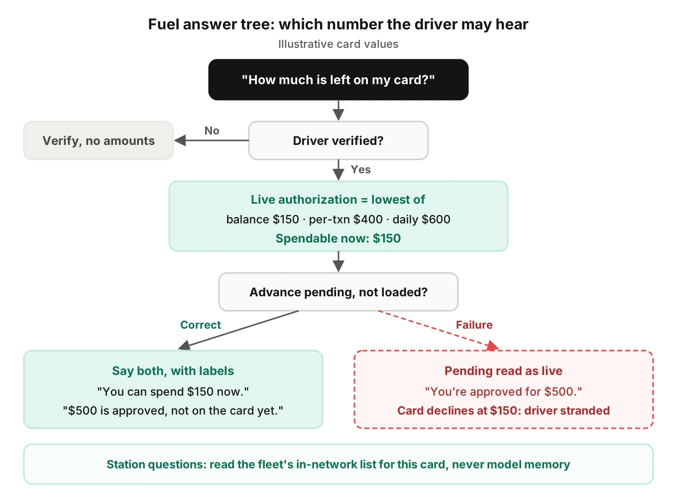 Decision tree for a driver fuel card question: verify, read live authorization of $150, then label a pending $500 advance instead of speaking it as spendable