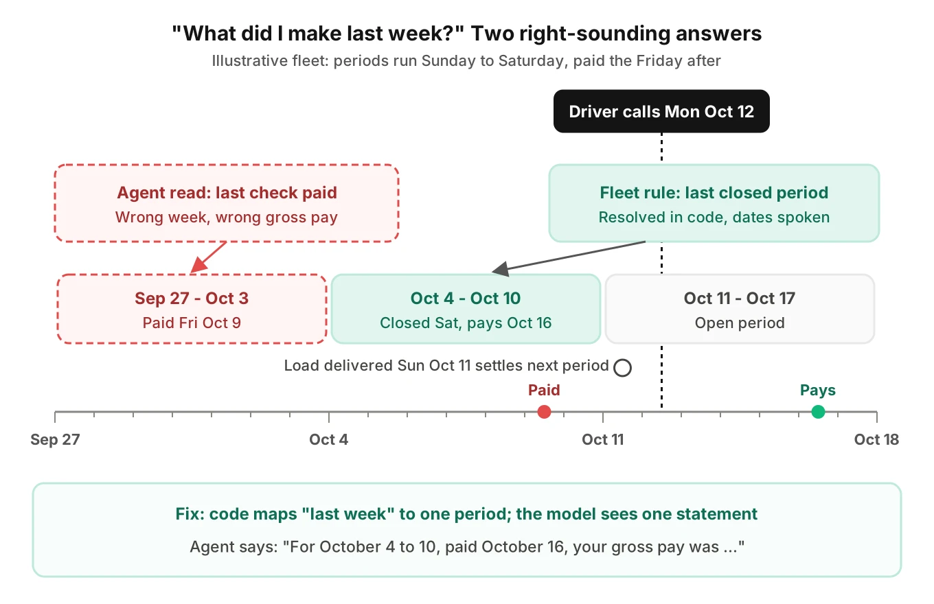 Timeline of a driver asking about last week's pay on Monday October 12, with the agent reading the check paid October 9 instead of the period closed October 10
