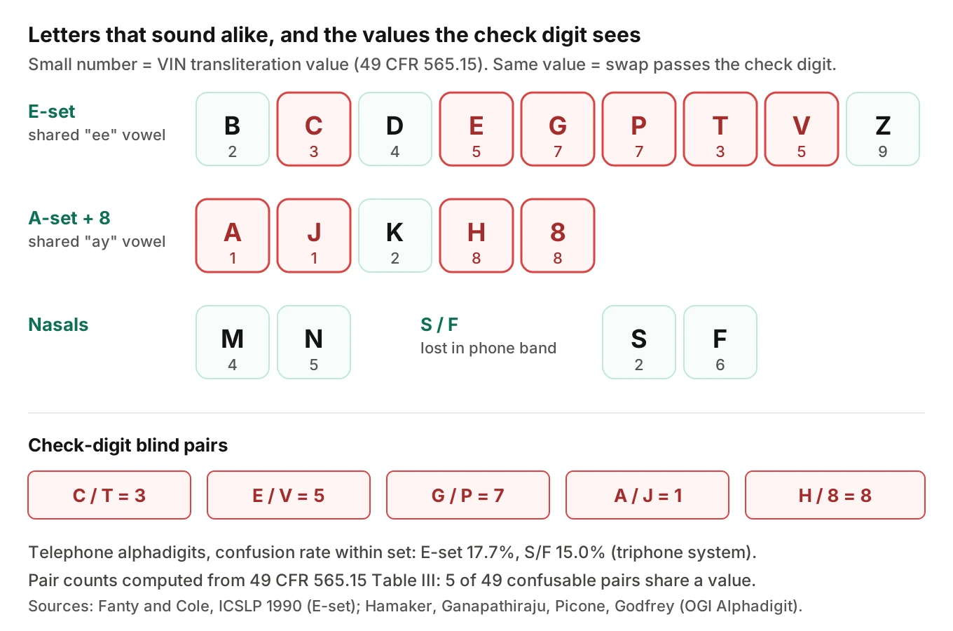Spoken letter confusion sets on phone audio with each letter's VIN transliteration value, highlighting five same-value pairs the check digit cannot detect