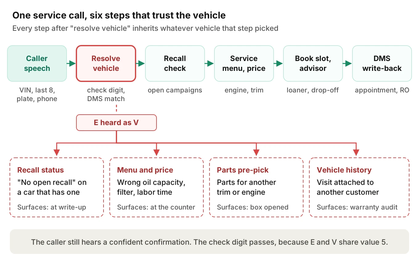 Dealership service call pipeline from caller speech to DMS write-back, where one misheard VIN letter at vehicle resolution fans out into four corrupted downstream records