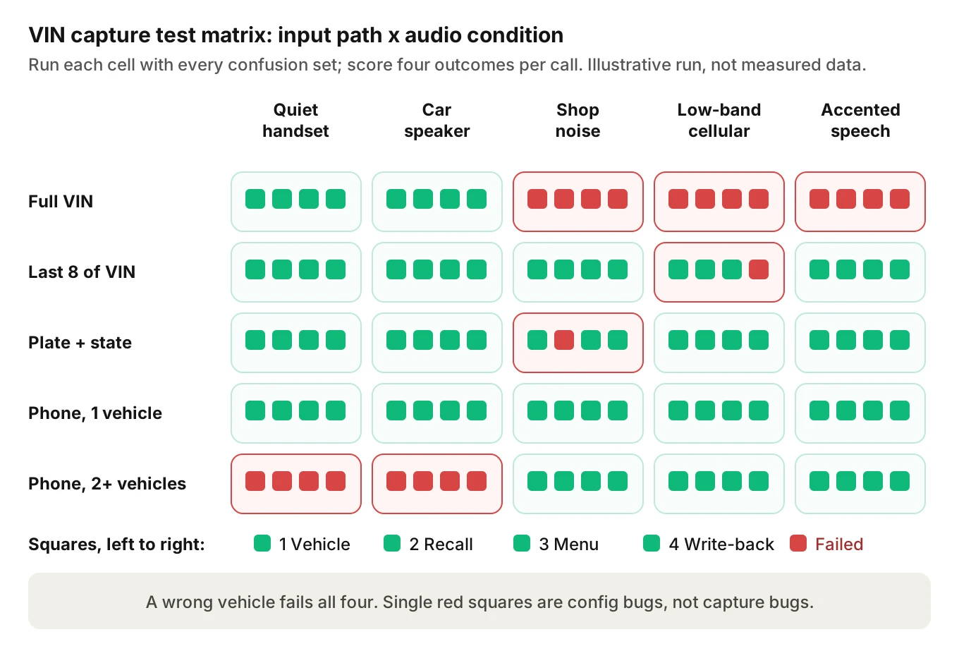 VIN capture test matrix with five input paths as rows and five audio conditions as columns, each cell scored on vehicle, recall, menu and write-back