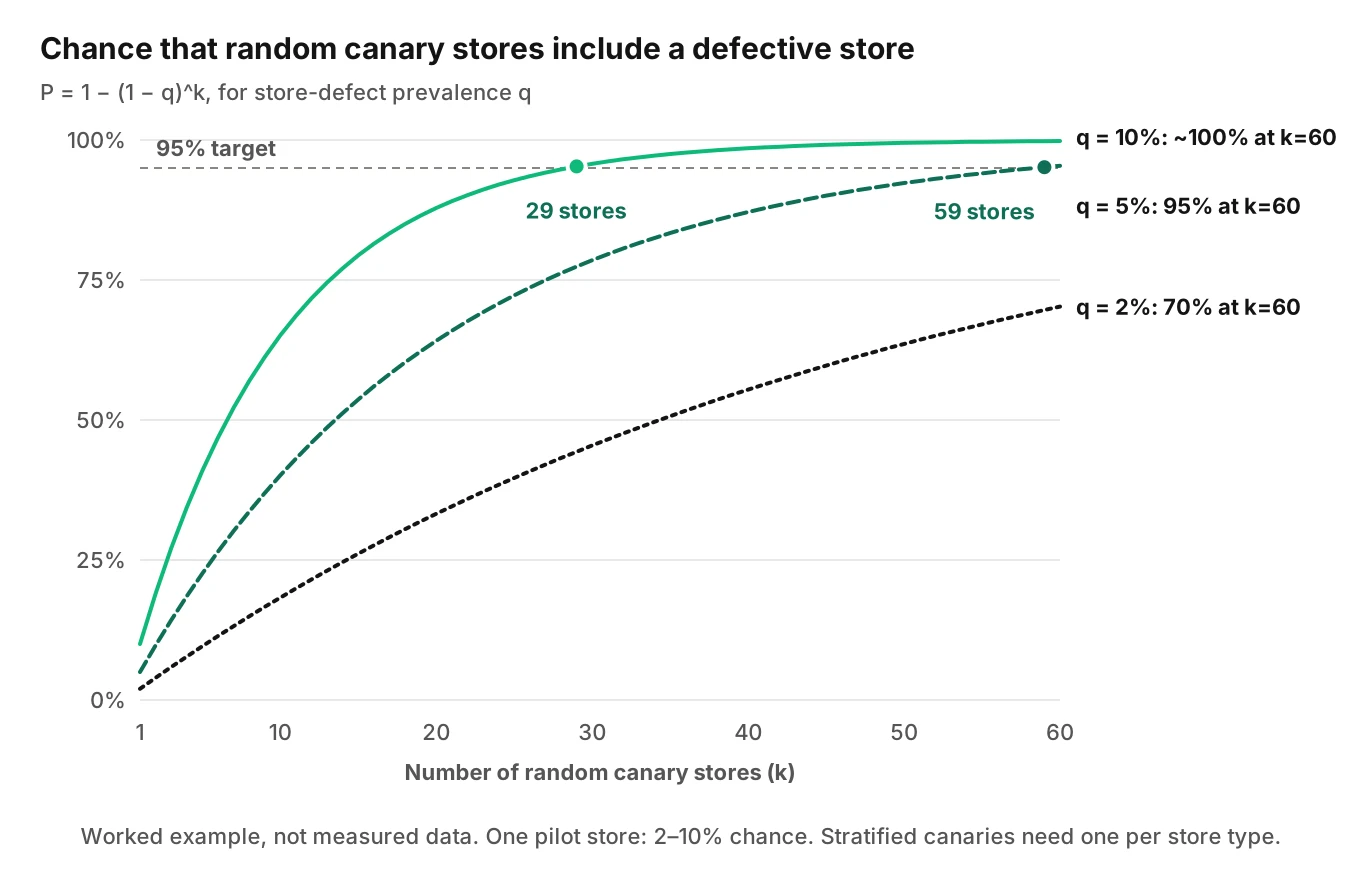 Line chart of the probability that random canary stores include at least one defective store, for 2, 5 and 10 percent defect prevalence, across 1 to 60 stores