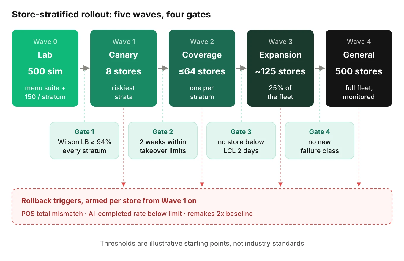 Five rollout waves from lab simulation to canary stores, stratum coverage, 25 percent expansion and full fleet, with a pass or fail gate between each wave