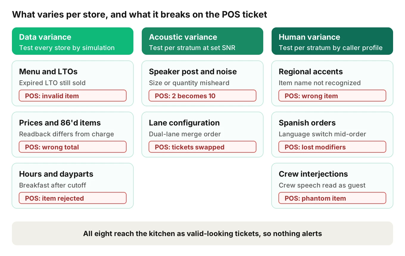 Grid of eight drive-thru store variance factors grouped into data, acoustic and human variance, each mapped to the wrong field it writes onto the POS ticket