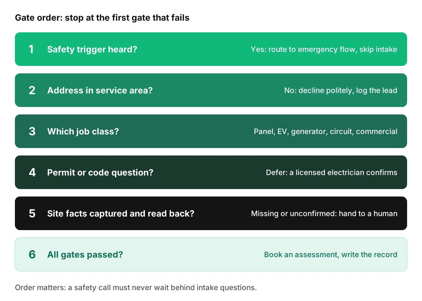 Decision ladder showing six gates an electrician AI receptionist applies in order: safety, service area and license, job class, permit class, site electrical facts, then booking with a read-back confirmation.