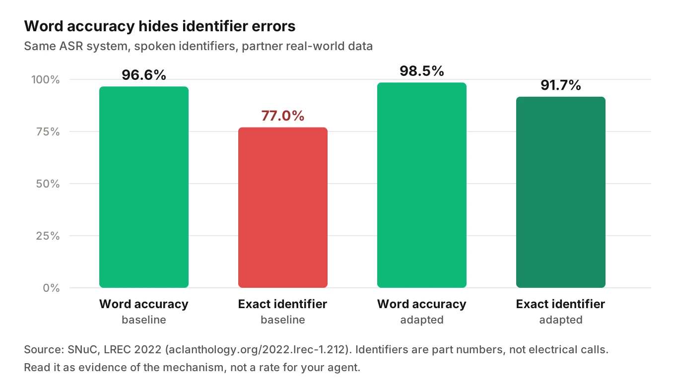 Bar chart redrawn from the SNuC paper showing word-level accuracy of 96.6 percent against exact identifier match of 77 percent for a baseline, and 91.7 percent after adaptation.