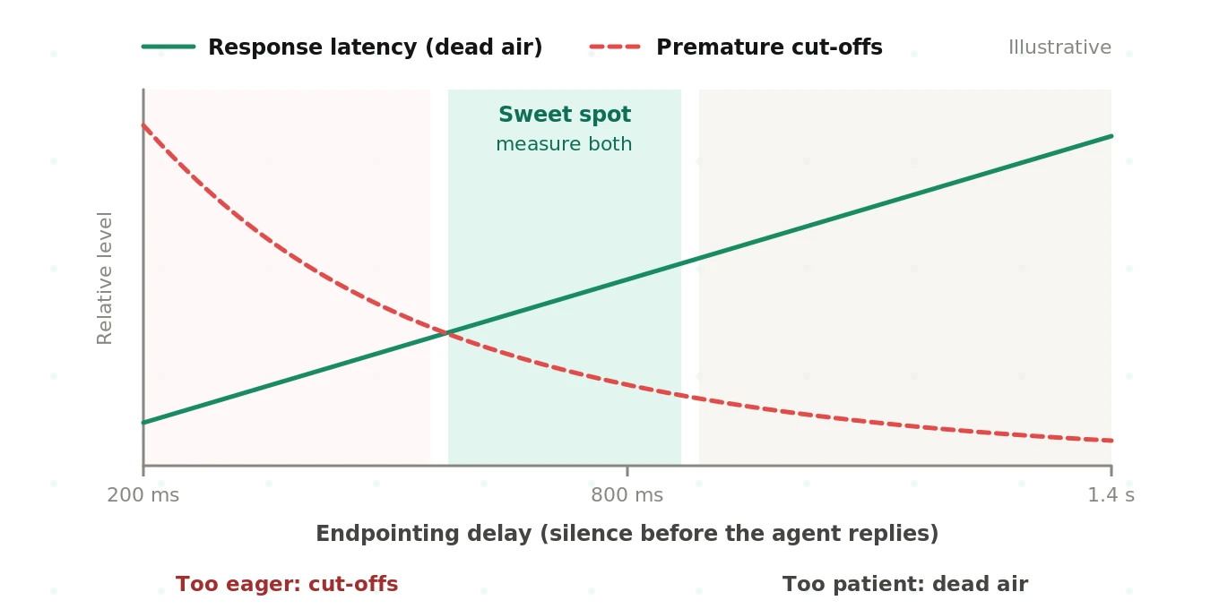 The turn-detection trade-off: shorter endpointing delays cut latency but raise premature cut-offs, longer delays avoid cut-offs but add dead air