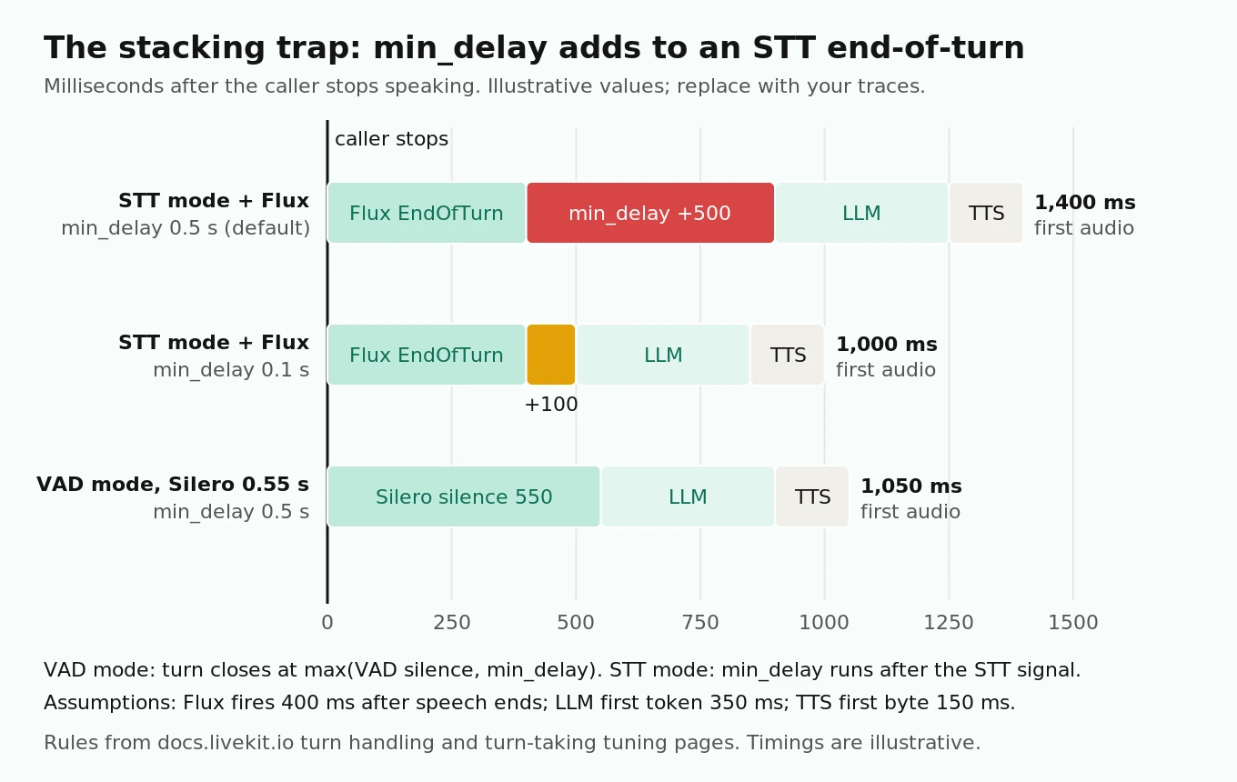 Timeline comparing when the first agent audio plays after the caller stops speaking under three LiveKit configurations, showing min_delay added on top of a Deepgram Flux end-of-turn signal