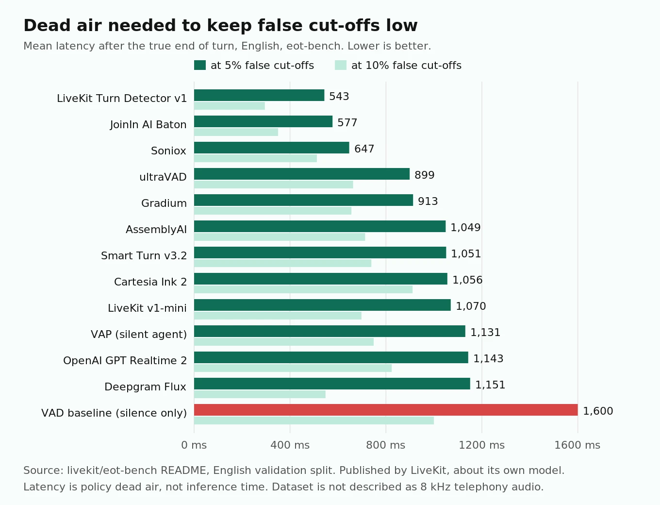 Bar chart of mean end-of-turn latency at a 5 percent false-cutoff budget for thirteen English models in LiveKit eot-bench, from 543 ms for LiveKit v1 to 1,600 ms for a silence-only VAD baseline