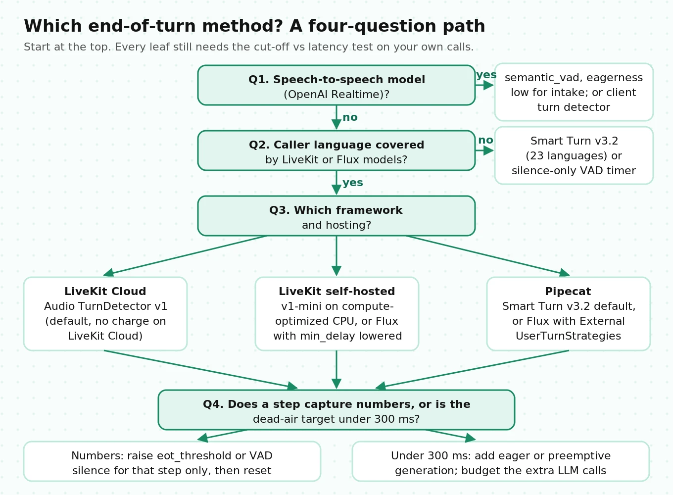 Decision tree for choosing an end-of-turn method by framework, caller language, telephony audio, latency target and tolerance for premature cut-offs