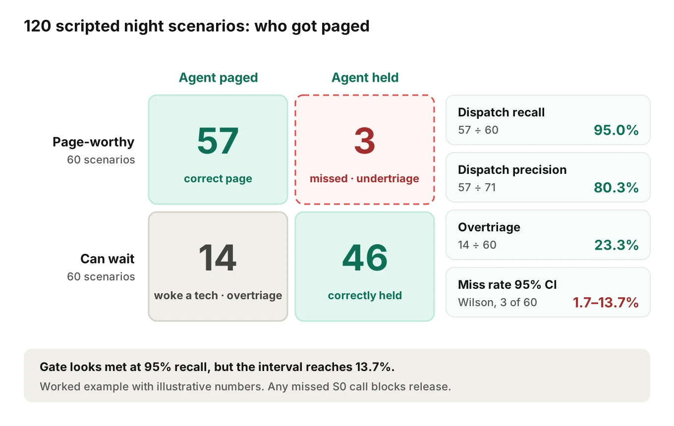 Confusion matrix for a 120-scenario night triage run: 57 page-worthy calls paged, 3 missed, 14 can-wait calls paged, 46 correctly held; recall 95 percent, precision 80 percent