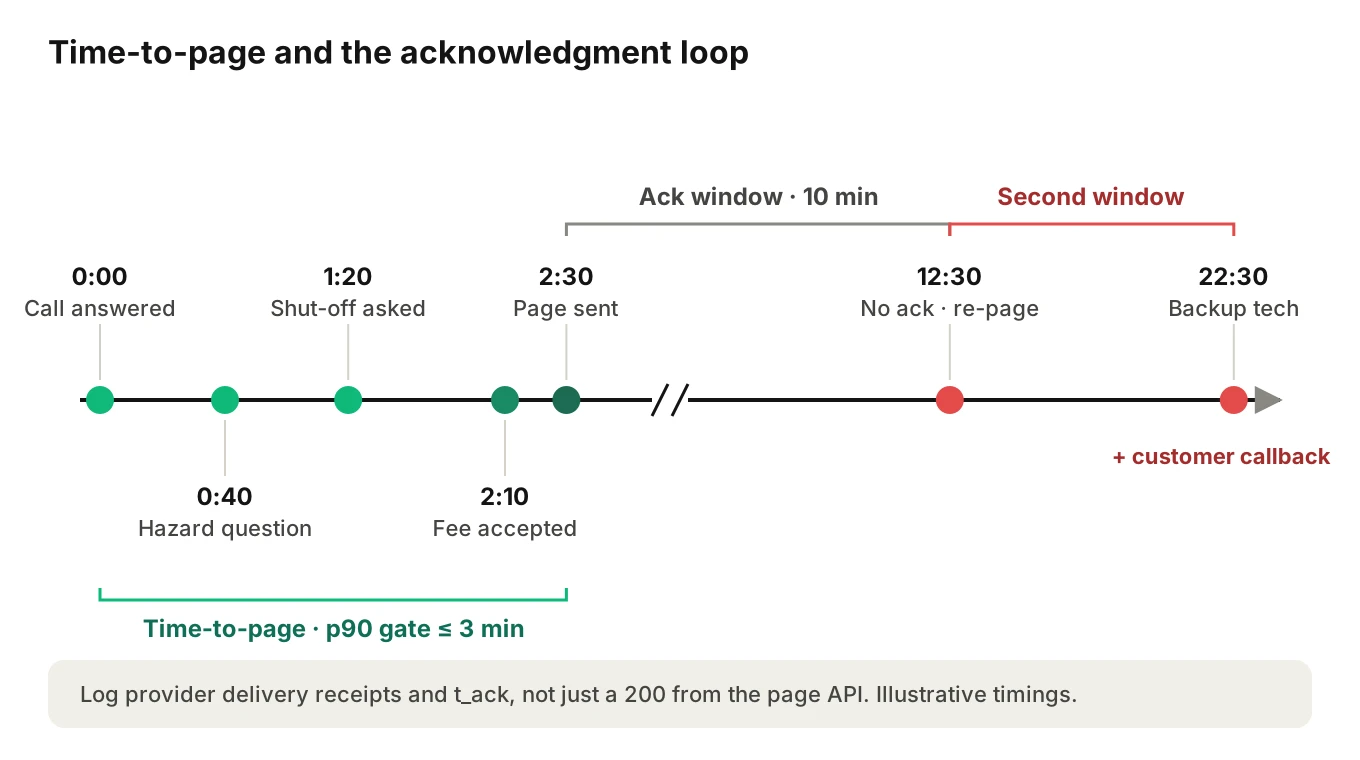 Timeline of an after-hours plumbing call from answer to tech acknowledgment, showing safety script, shut-off question, fee consent, page sent at 2:30, acknowledgment timer, re-page and backup escalation