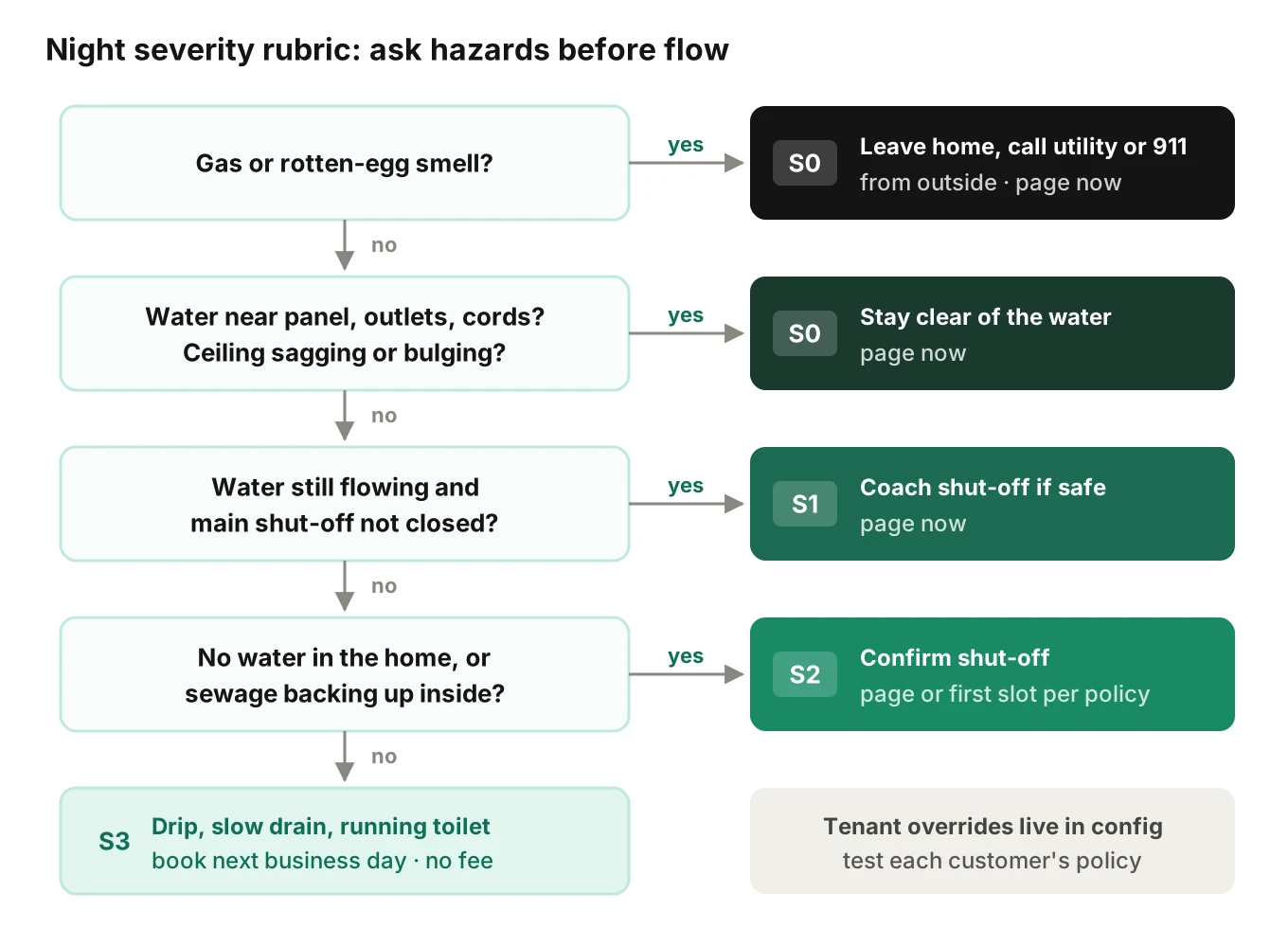 Night plumbing triage decision tree: gas smell means evacuate, water near electrical means stay clear, active flow checks shut-off status, and each path ends in a dispatch tier