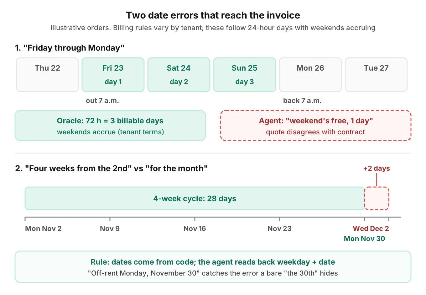 Calendar of a Friday-to-Monday rental and a four-week rental showing where an AI agent miscounts billable days and stores the wrong off-rent date.