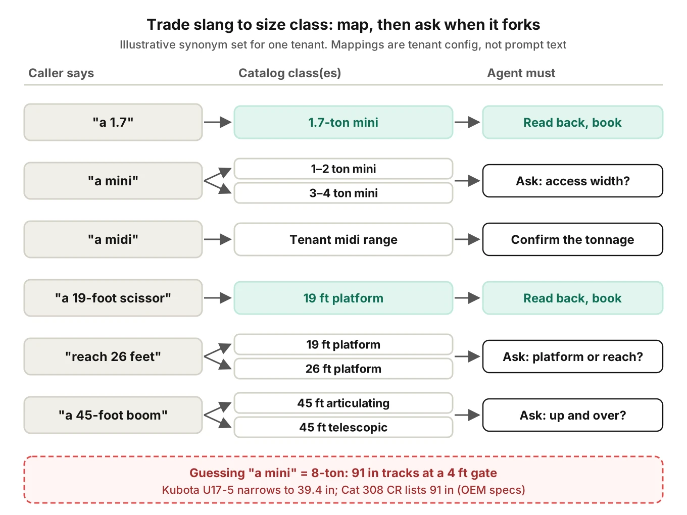 Diagram mapping caller trade slang for rental equipment to catalog size classes, with ambiguous phrases like a mini or a 45-foot boom flagged for a clarifying question.