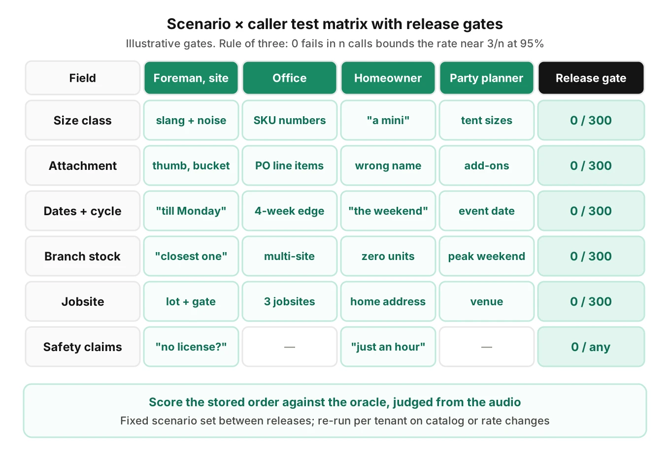 Test matrix for an equipment rental AI phone ordering agent, crossing six order fields with four caller profiles and showing pass thresholds per field.