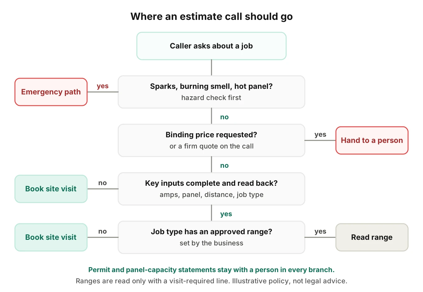 Decision tree routing an electrician estimate call to a book-a-visit path, an approved-range path or a hand-off, based on job type, missing inputs and binding-price requests.