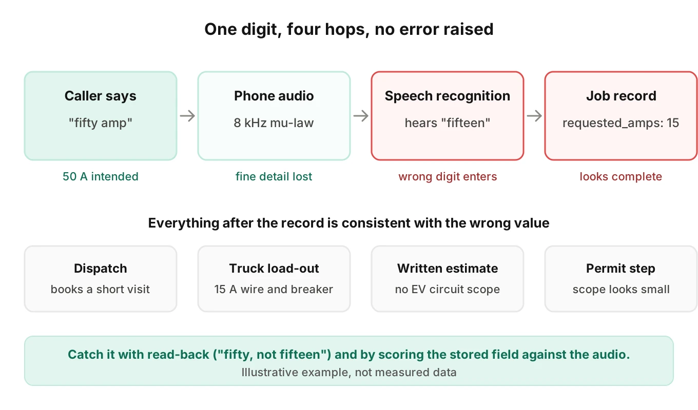 Flow diagram of a spoken fifty amp request passing through phone audio, speech recognition, the language model and the job record, ending as 15 amp.