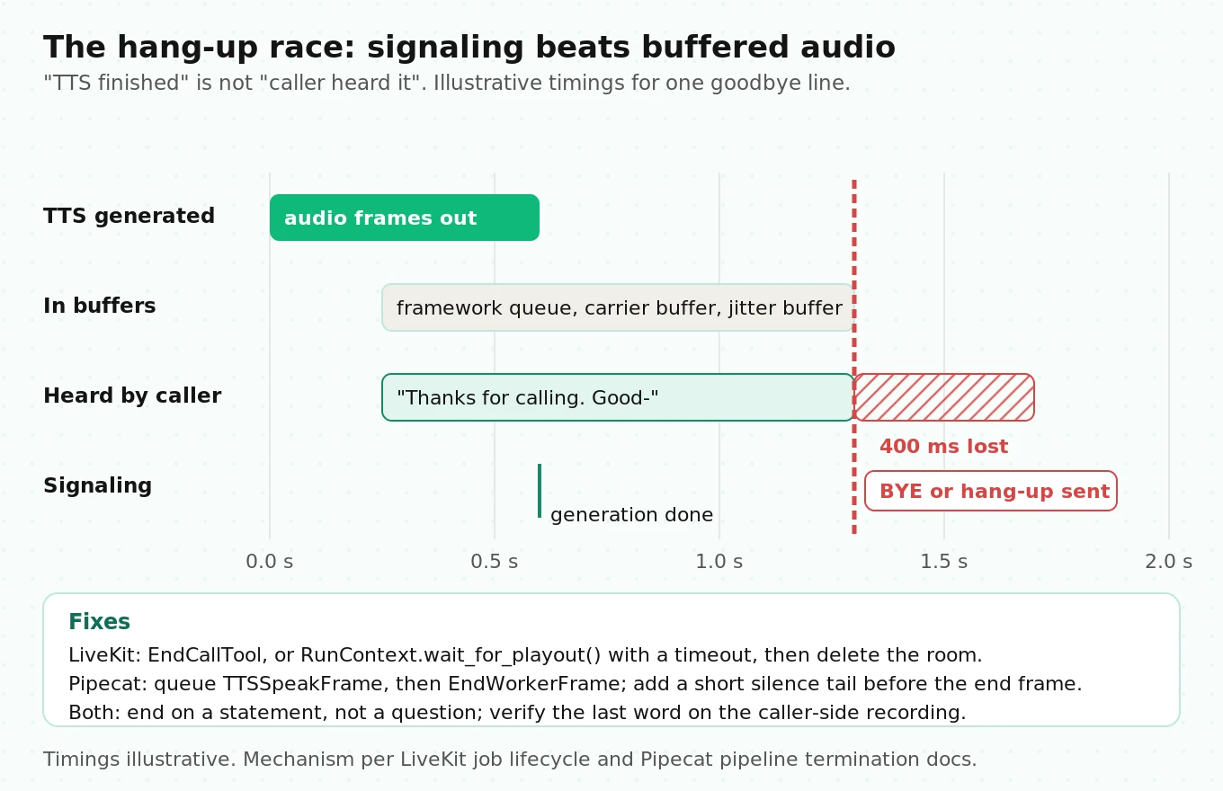 Timeline of a clipped goodbye where the hang-up signal overtakes buffered TTS audio and the last 400 milliseconds of speech never reach the caller