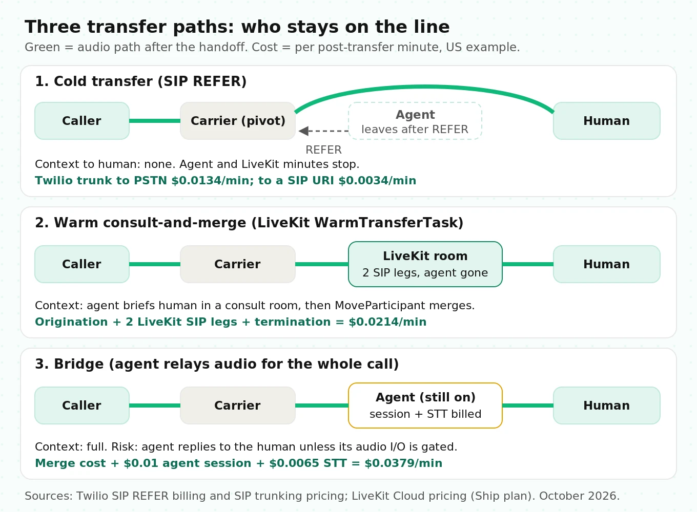 Three call transfer paths compared: cold SIP REFER, warm consult-and-merge in LiveKit rooms, and an agent bridge, showing which legs stay billed after handoff