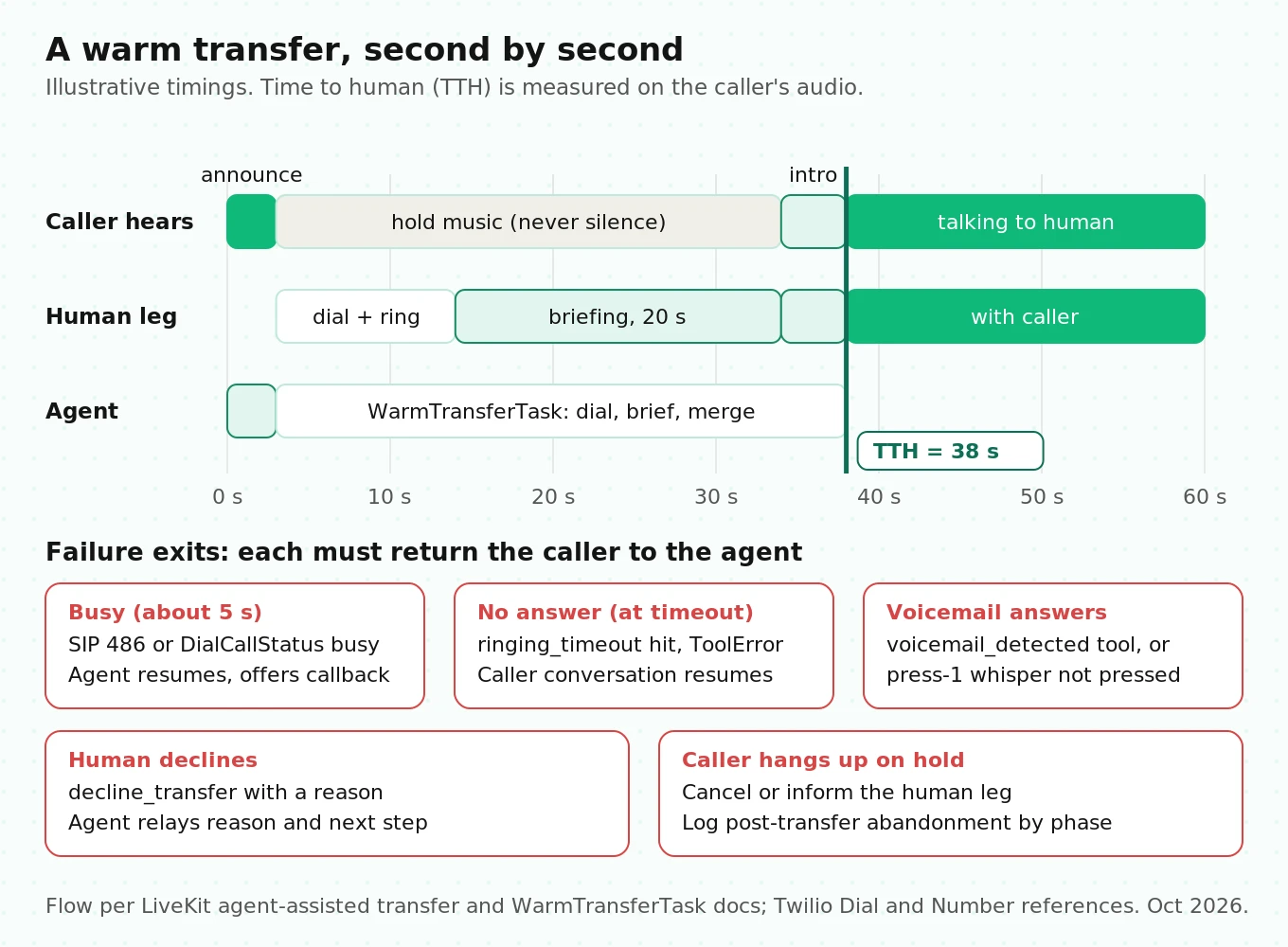Warm transfer timeline from the caller's side, from tool call through hold music, ringing, briefing and merge, with exits for busy, no answer, voicemail and hang-up