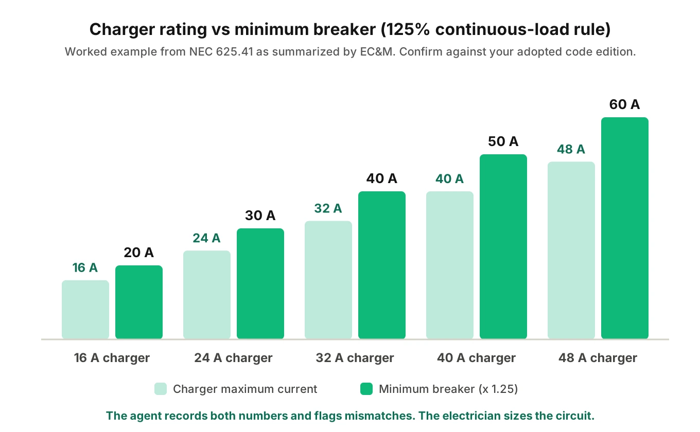 Bar chart pairing five EV charger ratings, 16 to 48 amps, with the minimum breaker size at 125 percent, from 20 to 60 amps.