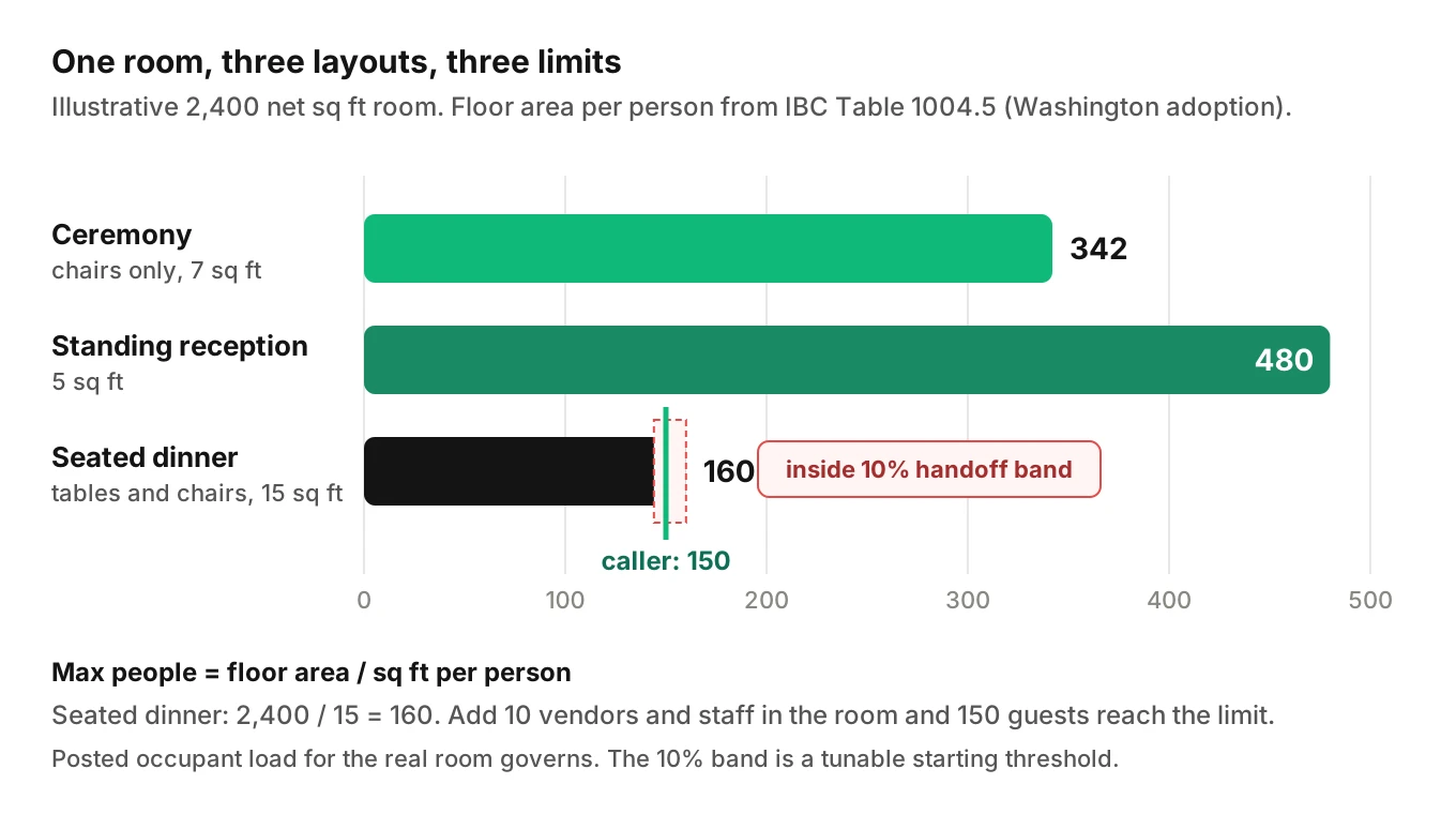 Bar chart of a 2,400 square foot example room: 342 for ceremony chairs, 480 standing, 160 seated dinner, with a caller headcount of 150 inside the handoff band