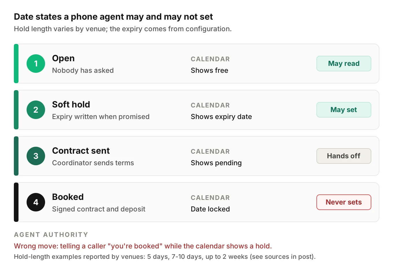 Four-state ladder for venue dates: open, soft hold with expiry, contract sent, booked, showing which states an AI phone agent may set and which require a signed contract and deposit
