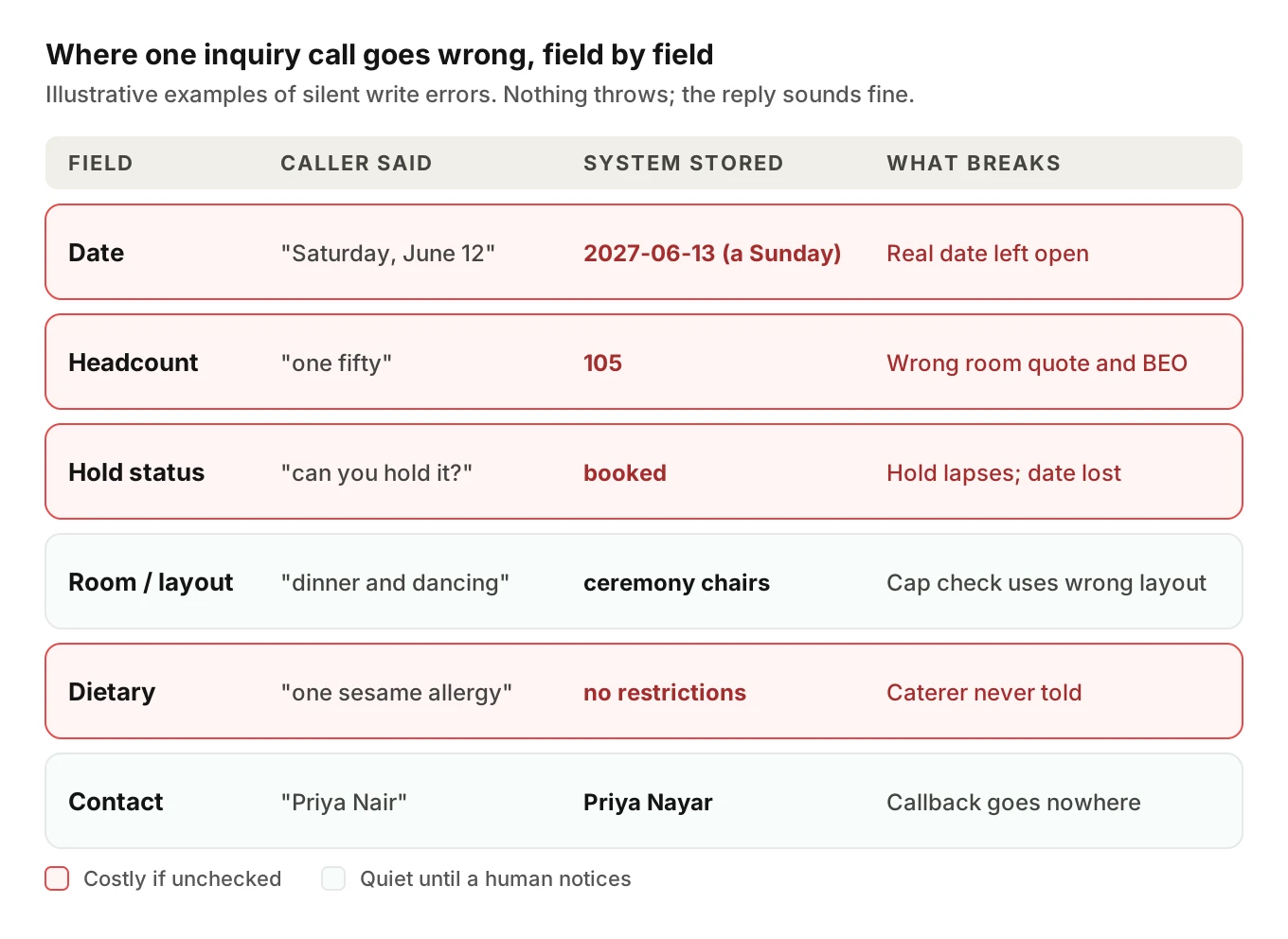 Error grid for six event venue inquiry fields showing what the caller said, what the system stored and what breaks downstream, with red marks on date, headcount and hold status