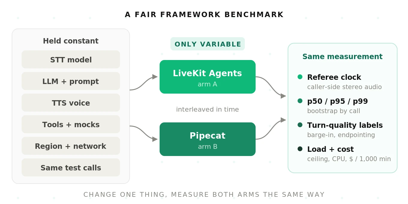 A fair LiveKit versus Pipecat benchmark: identical STT, LLM, TTS, prompts, region and test calls, with only the framework changed, feeding the same metrics