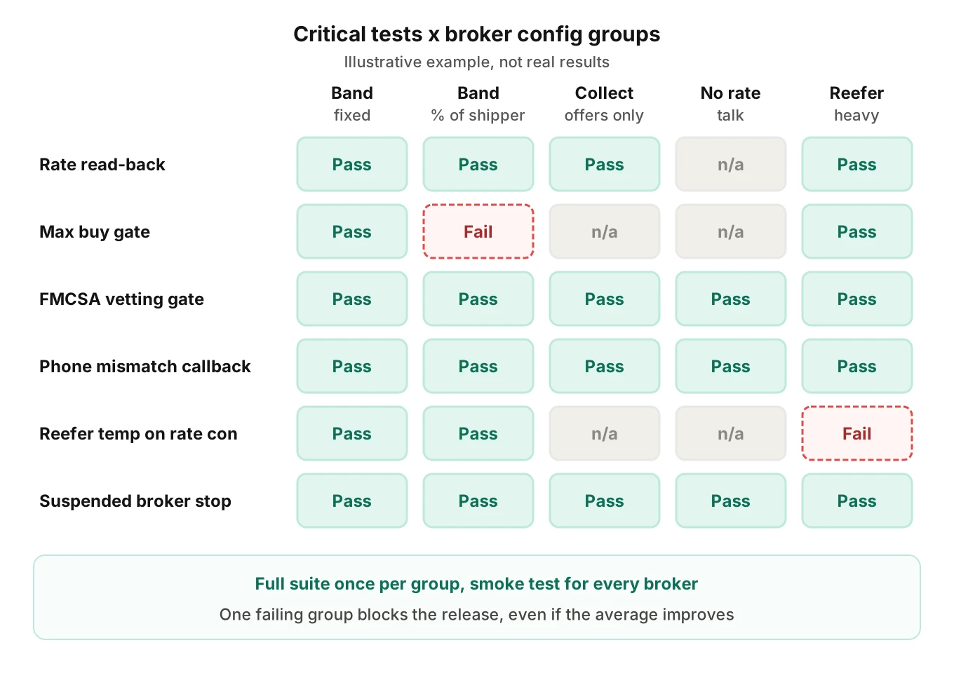 Illustrative matrix of five broker config groups against six carrier call tests, with two red failures: the max buy gate and the reefer temperature on the rate con