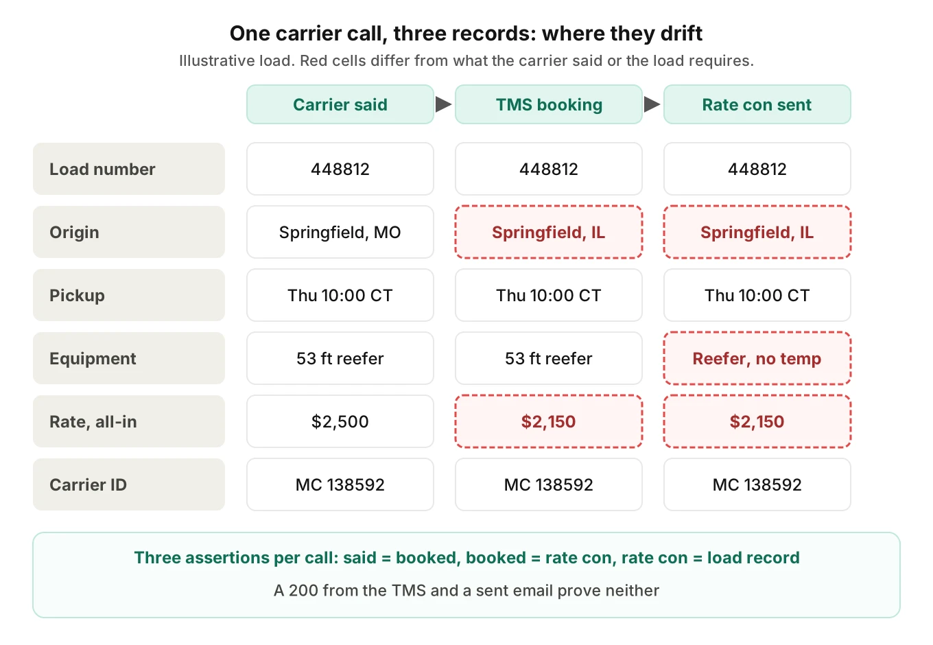 Table of one carrier call across three records, what was said, the TMS booking and the rate con, with the rate, origin city and reefer temperature drifting in red