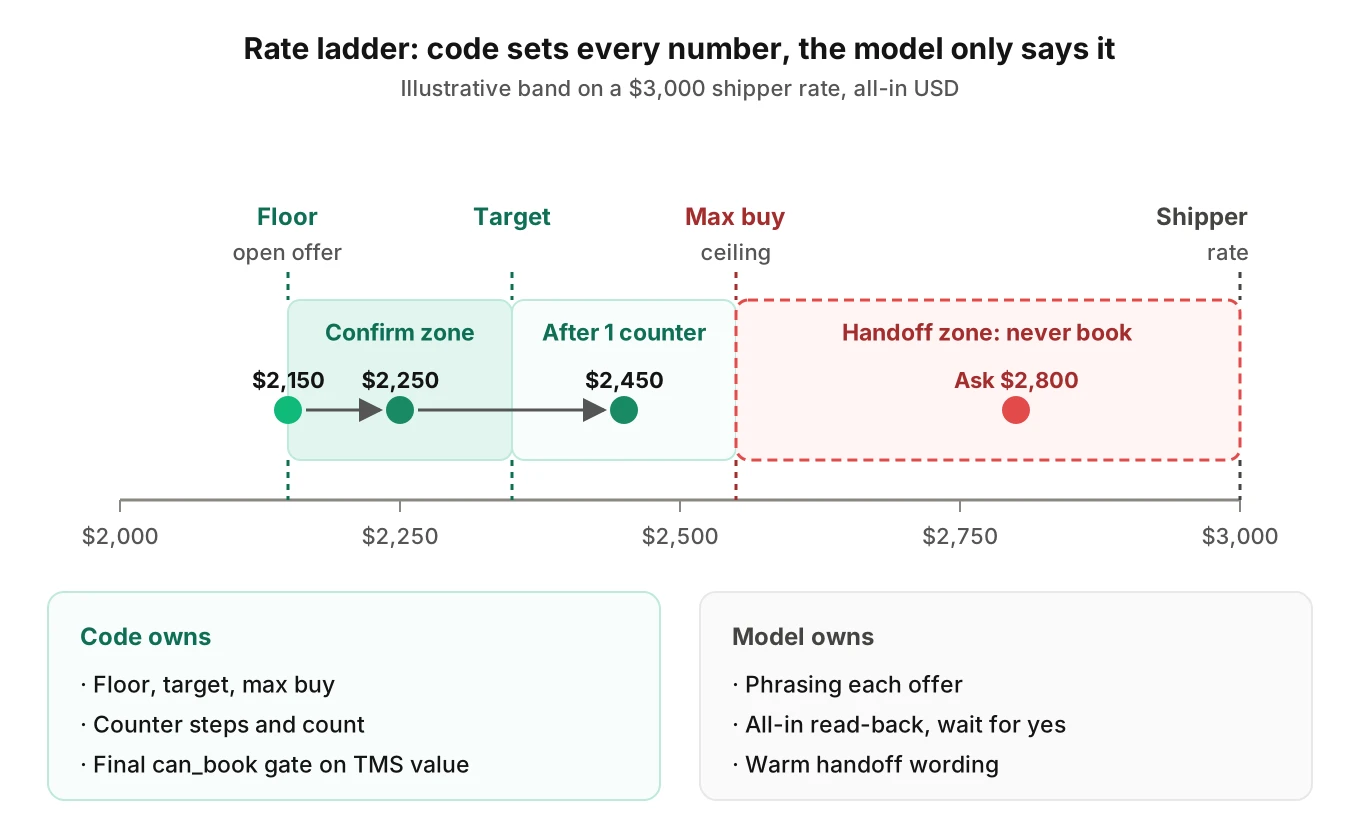 Rate ladder for one posted load showing floor, target and max buy on a dollar axis, counter-offer steps, and a red handoff zone above the ceiling