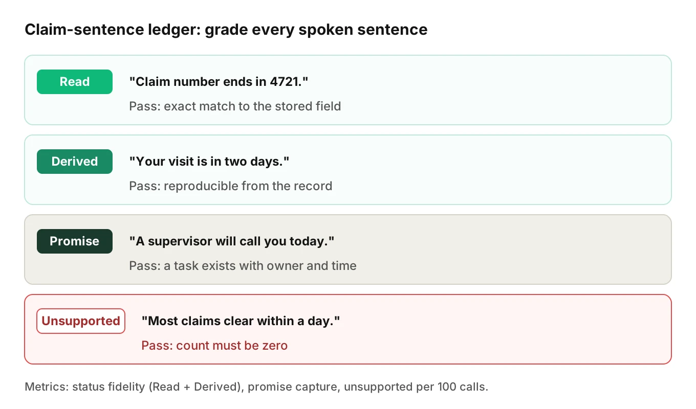 Four lanes of the claim-sentence ledger: Read, Derived, Promise and Unsupported, each with an example sentence from a status call and the pass rule applied to it.