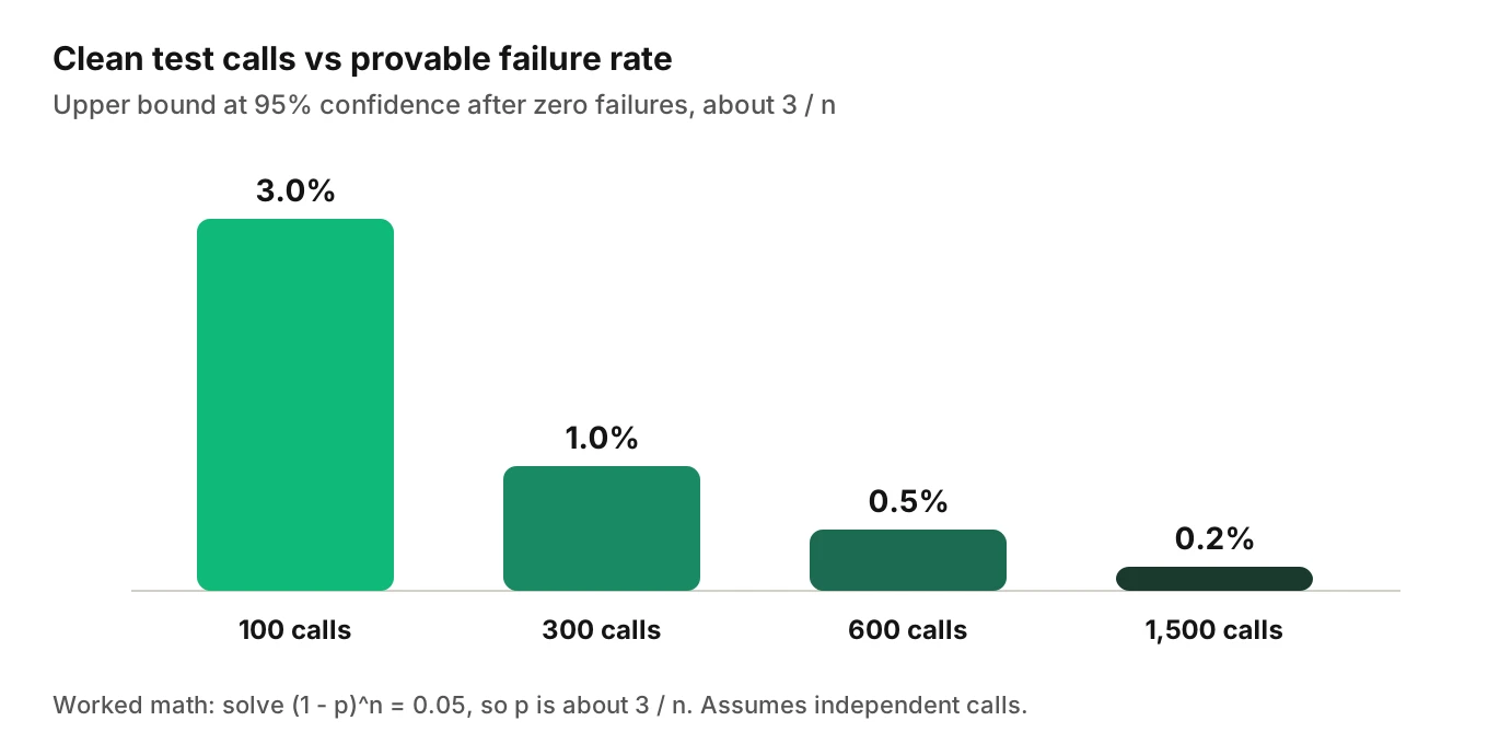 Bar chart of the rule of three: 100 clean test calls bound the failure rate at 3 percent, 300 at 1 percent, 600 at 0.5 percent and 1,500 at 0.2 percent at 95 percent confidence.