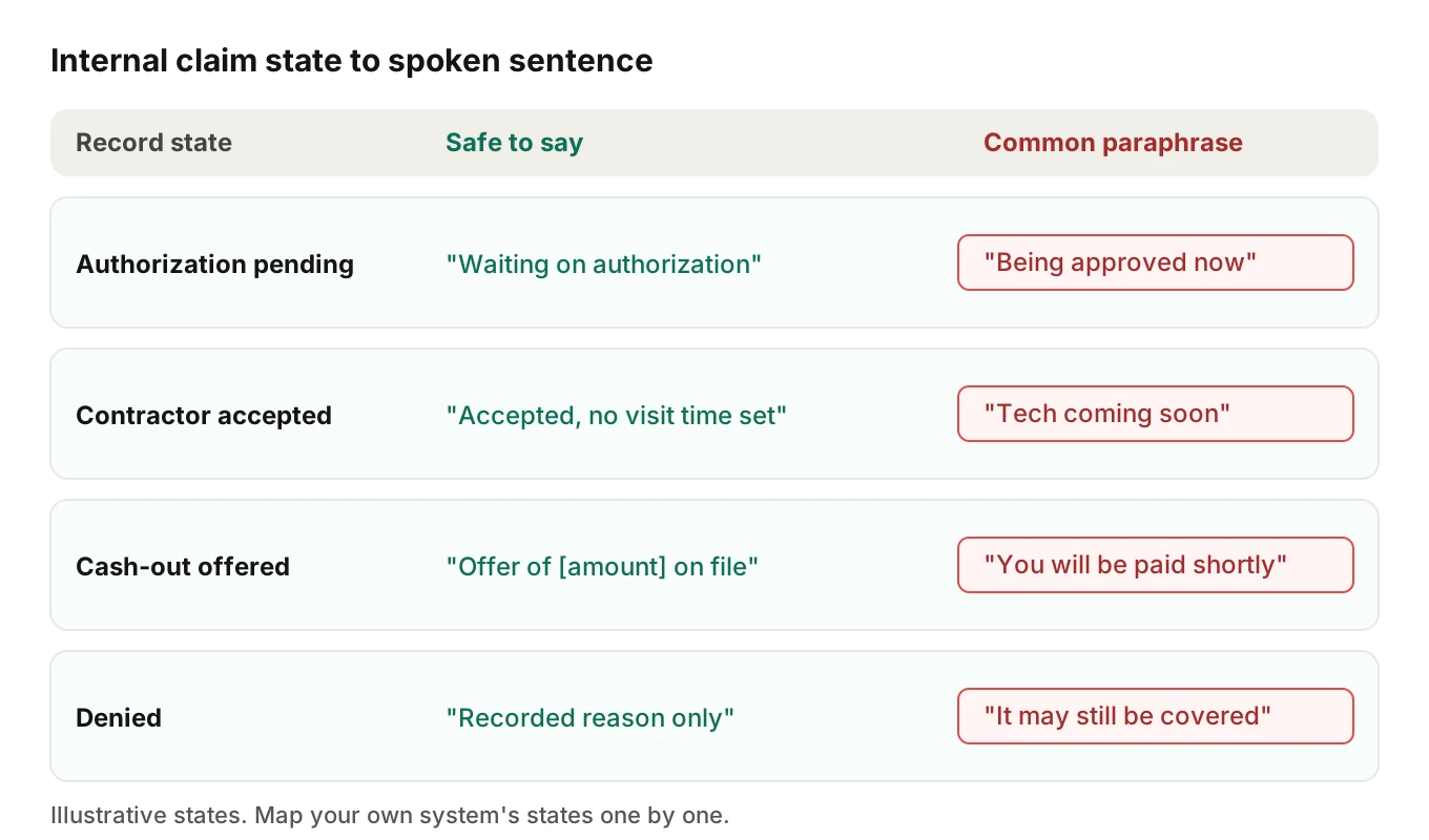 Table mapping internal claim states such as authorization pending, contractor accepted and cash-out offered to the safe spoken sentence and the common unsafe paraphrase an AI agent produces.